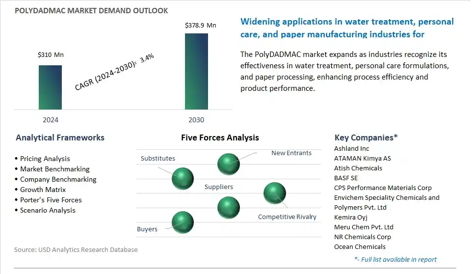 PolyDADMAC Market- Industry Size, Share, Trends, Growth Outlook