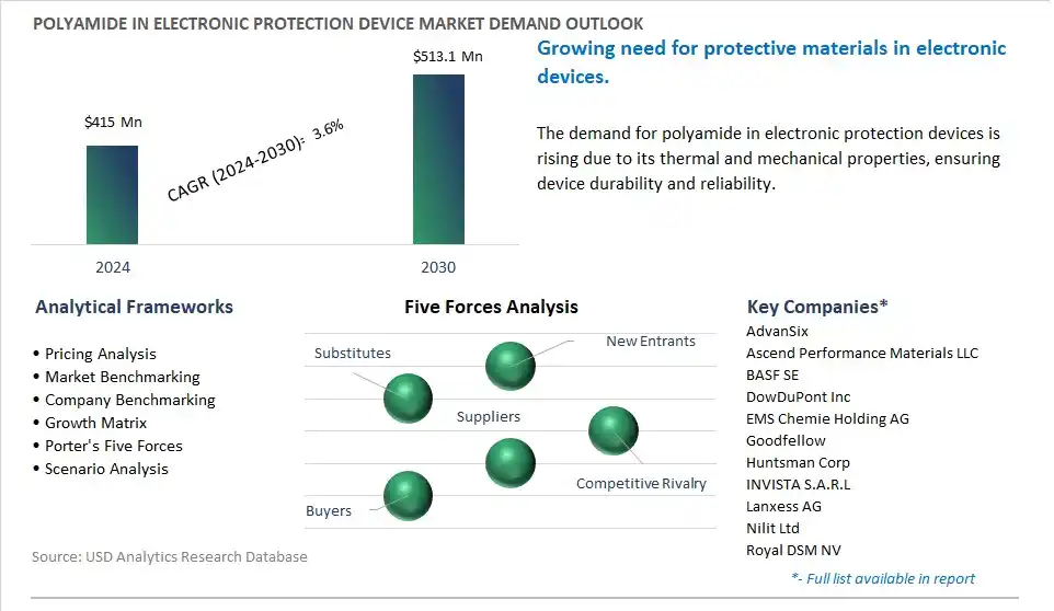 Polyamide In Electronic Protection Device Market- Industry Size, Share, Trends, Growth Outlook