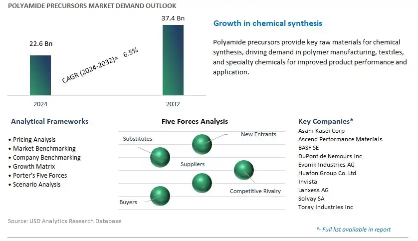 Polyamide Precursors Industry- Market Size, Share, Trends, Growth Outlook