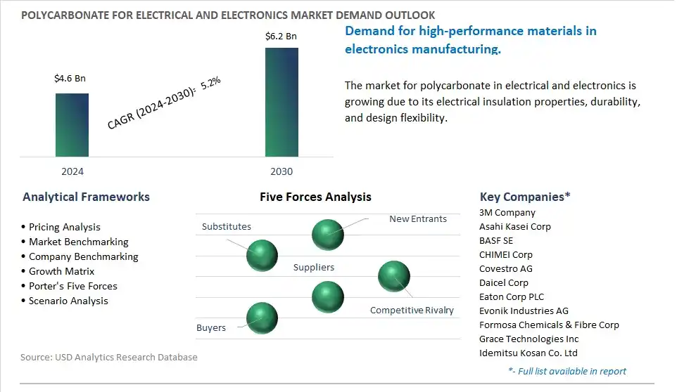 Polycarbonate For Electrical and Electronics Market- Industry Size, Share, Trends, Growth Outlook