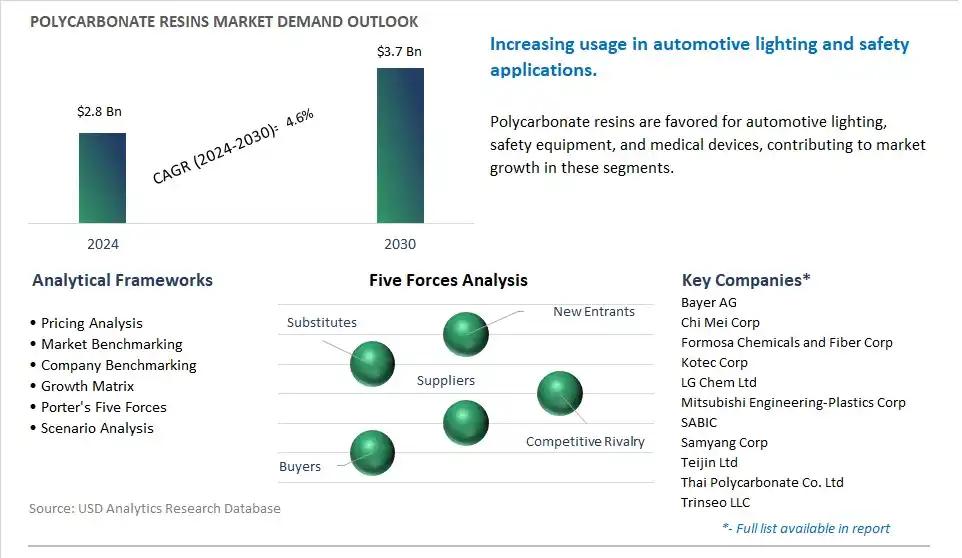 Polycarbonate Resins Market- Industry Size, Share, Trends, Growth Outlook
