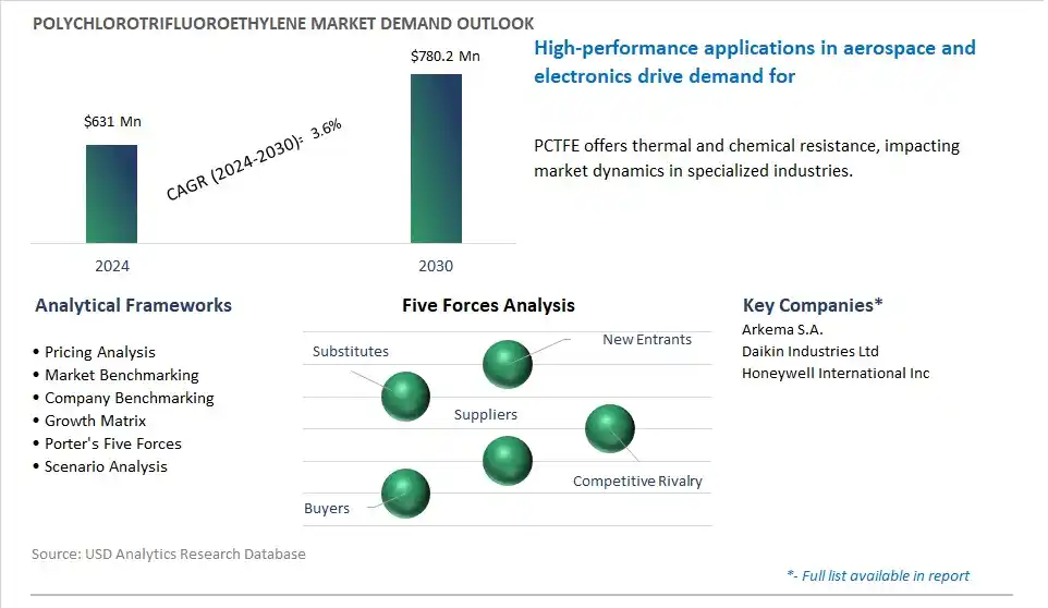 Polychlorotrifluoroethylene Market- Industry Size, Share, Trends, Growth Outlook