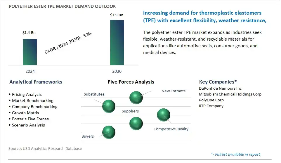 Polyether Ester TPE Market- Industry Size, Share, Trends, Growth Outlook