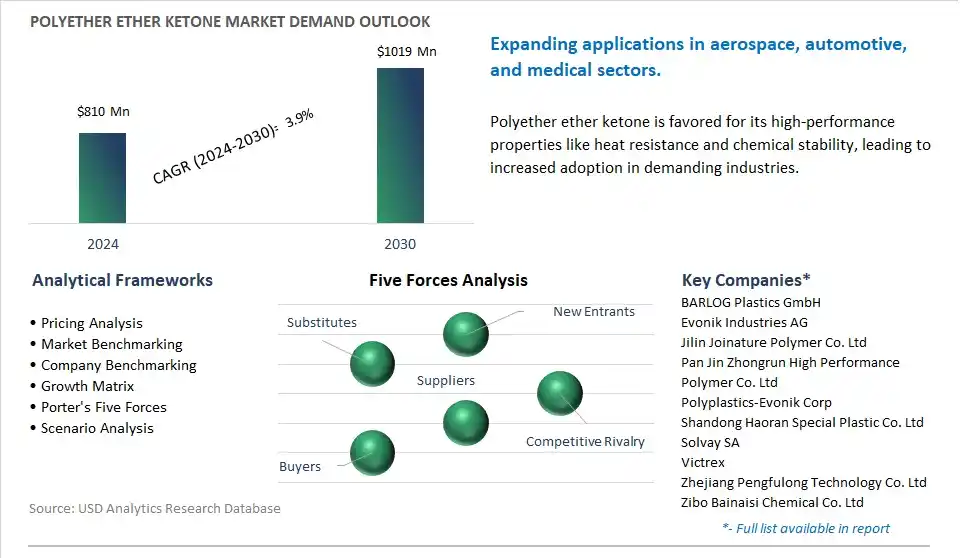 Polyether Ether Ketone Market- Industry Size, Share, Trends, Growth Outlook