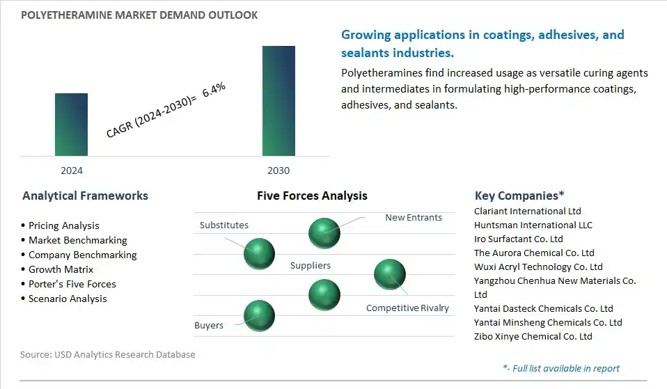 Polyetheramine Industry- Market Size, Share, Trends, Growth Outlook