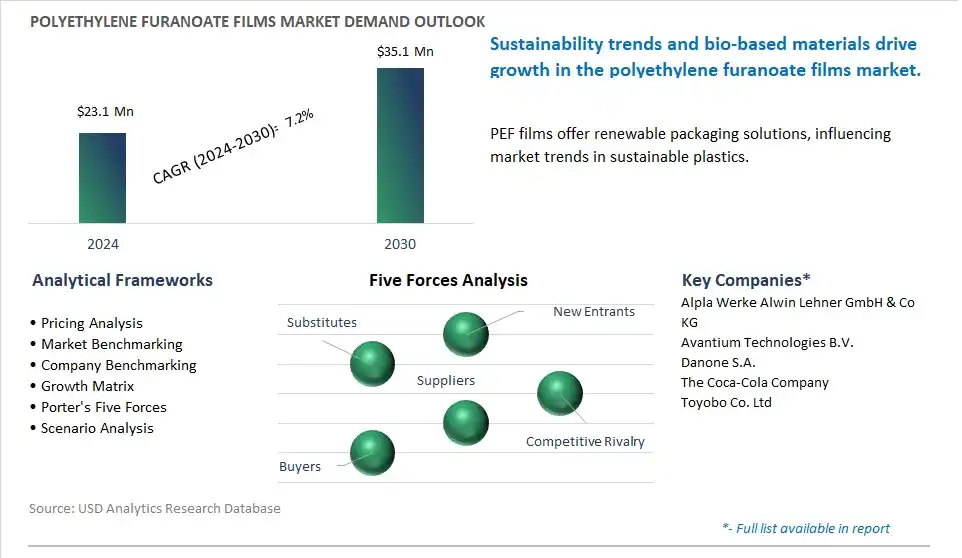 Polyethylene Furanoate Films Market- Industry Size, Share, Trends, Growth Outlook