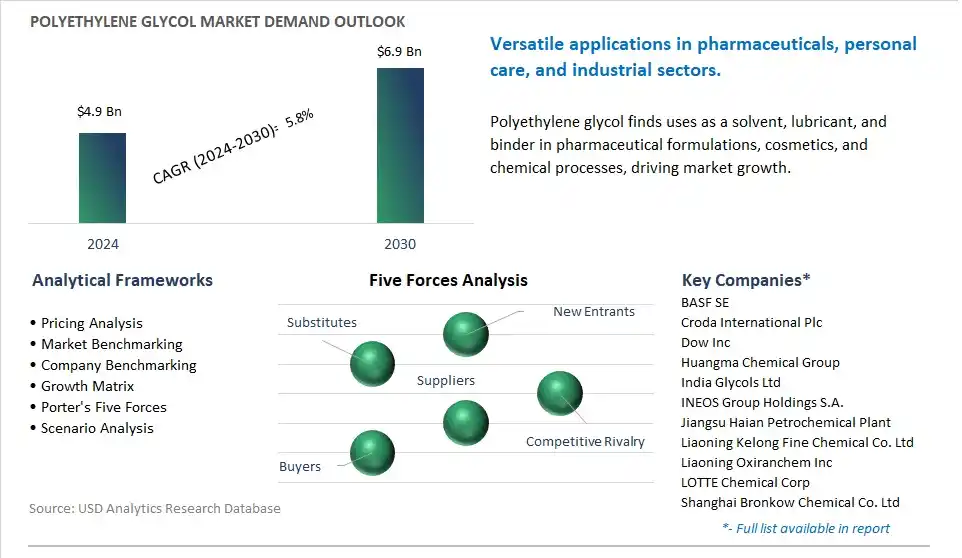 Polyethylene Glycol Market- Industry Size, Share, Trends, Growth Outlook