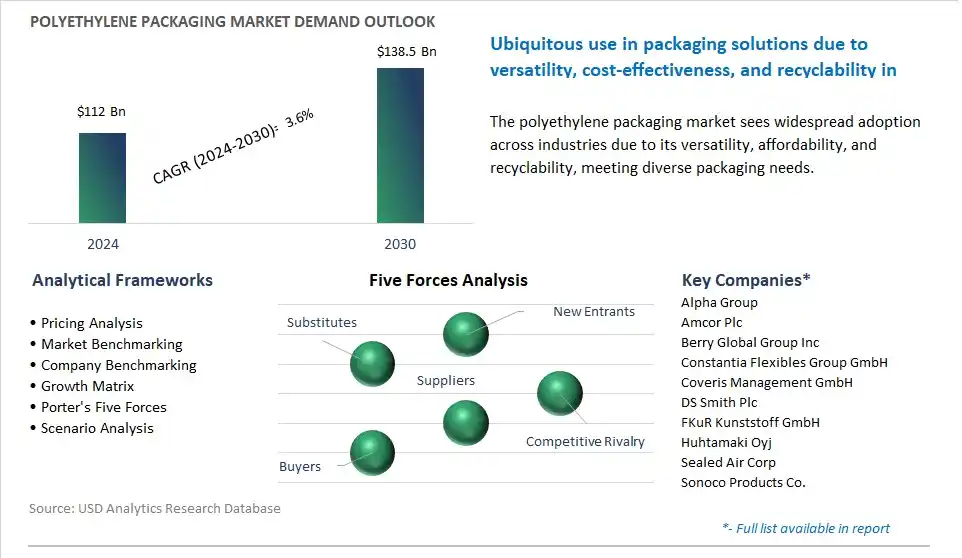 Polyethylene Packaging Market- Industry Size, Share, Trends, Growth Outlook