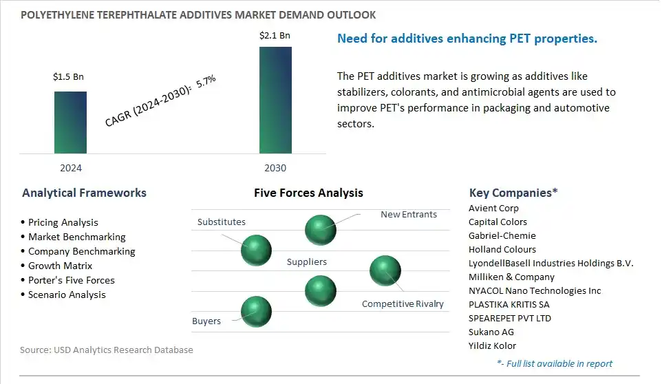 Polyethylene Terephthalate Additives Market- Industry Size, Share, Trends, Growth Outlook