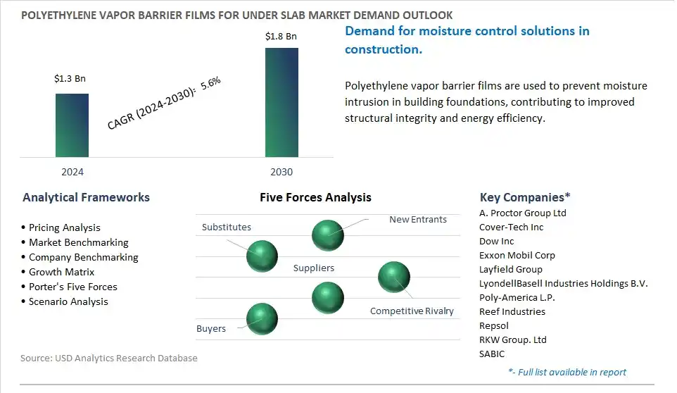 Polyethylene Vapor Barrier Films For Under Slab Market- Industry Size, Share, Trends, Growth Outlook