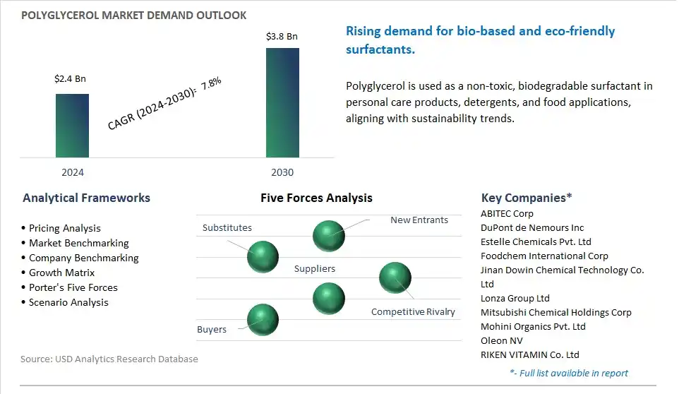 Polyglycerol Market- Industry Size, Share, Trends, Growth Outlook