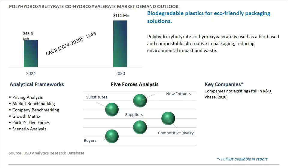 Polyhydroxybutyrate-co-hydroxyvalerate Market- Industry Size, Share, Trends, Growth Outlook