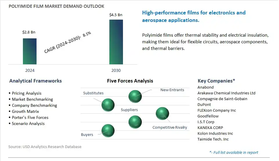 Polyimide Film Market- Industry Size, Share, Trends, Growth Outlook