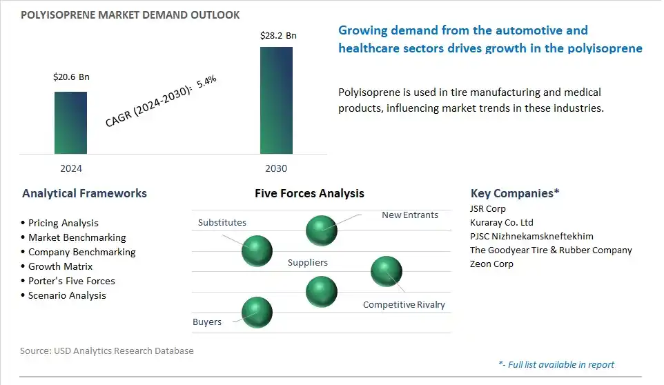 Polyisoprene Market- Industry Size, Share, Trends, Growth Outlook