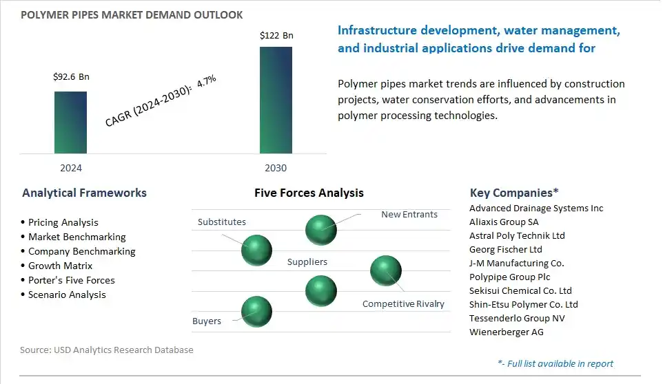 Polymer Pipes Market- Industry Size, Share, Trends, Growth Outlook