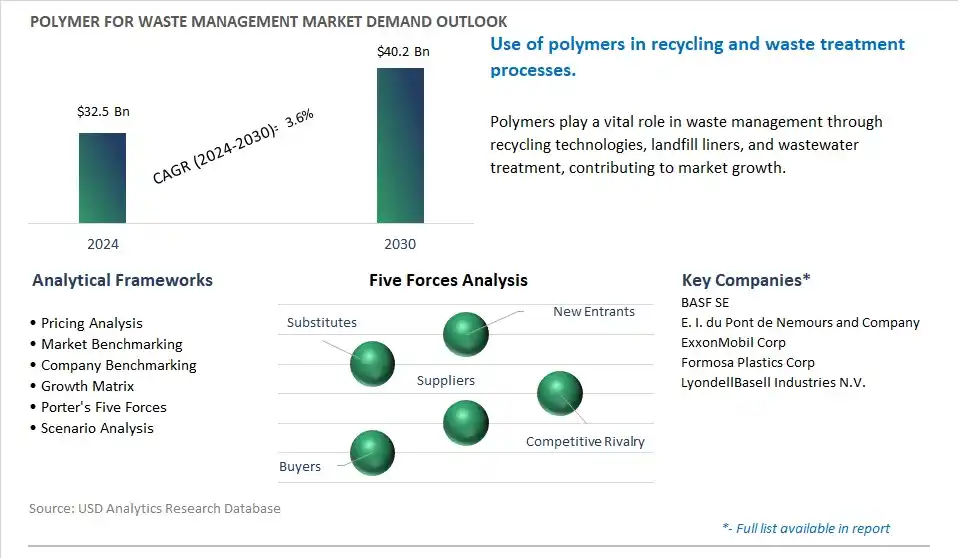 Polymer for Waste Management Market- Industry Size, Share, Trends, Growth Outlook