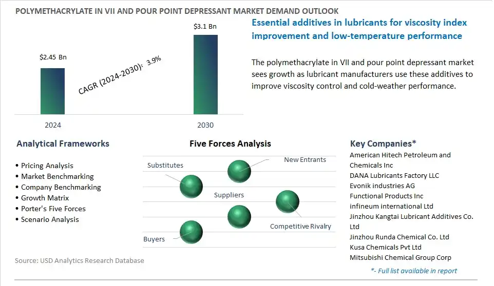 Polymethacrylate in VII and Pour Point Depressant Market- Industry Size, Share, Trends, Growth Outlook