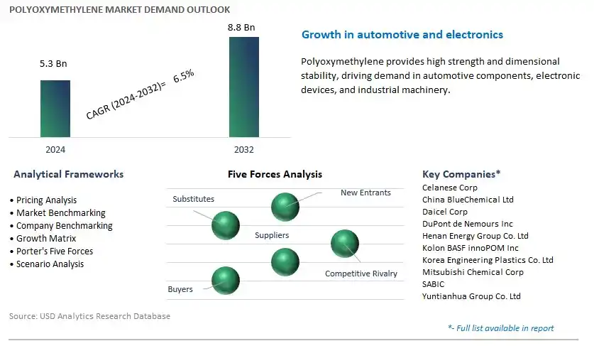 Polyoxymethylene Industry- Market Size, Share, Trends, Growth Outlook