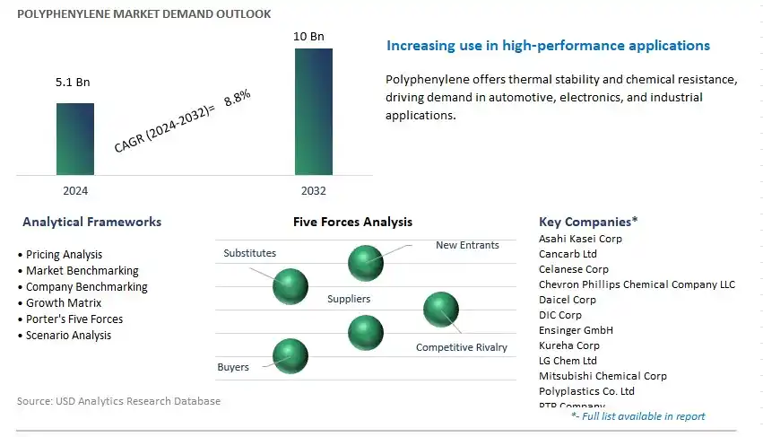 Polyphenylene Industry- Market Size, Share, Trends, Growth Outlook