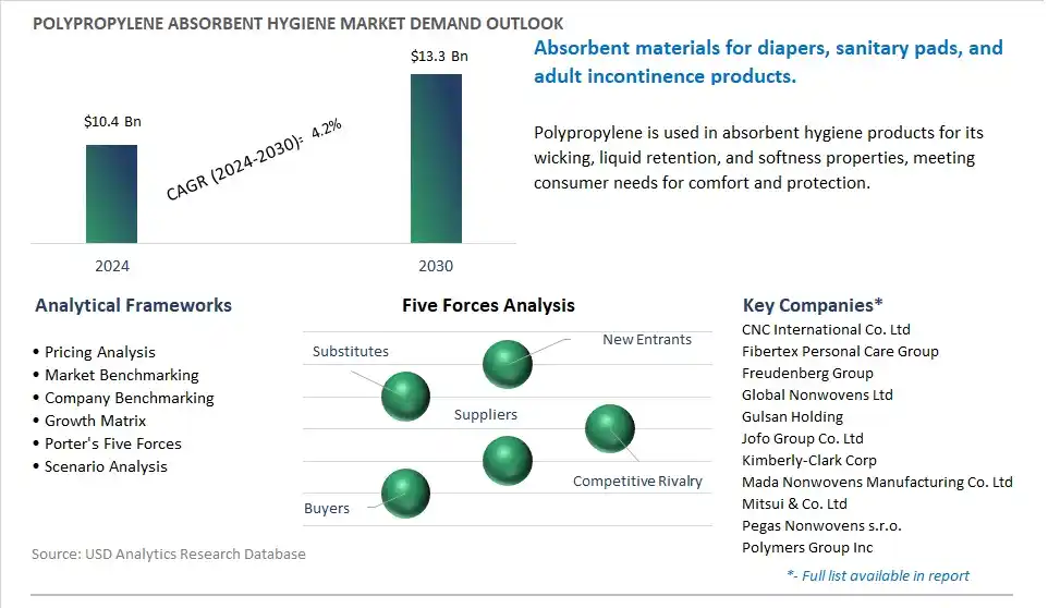 Polypropylene Absorbent Hygiene Market- Industry Size, Share, Trends, Growth Outlook