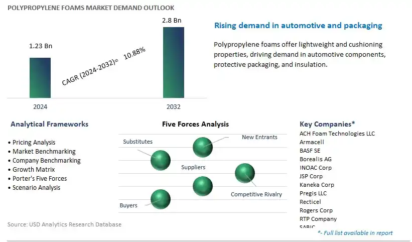 Polypropylene Foams Industry- Market Size, Share, Trends, Growth Outlook