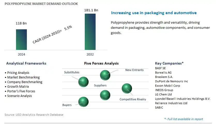 Polypropylene Industry- Market Size, Share, Trends, Growth Outlook