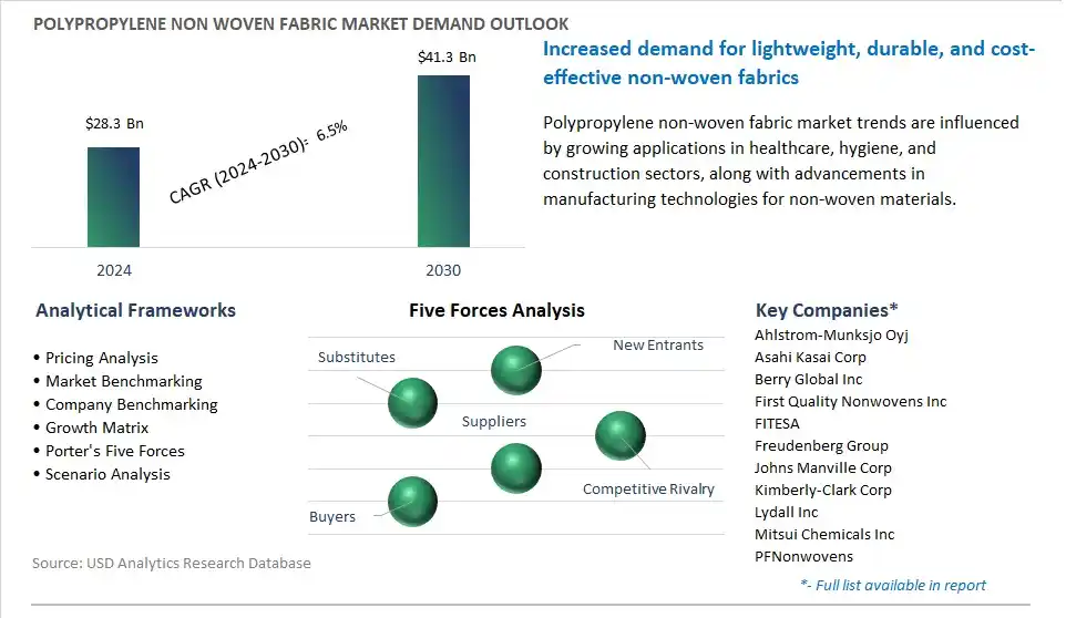 Polypropylene Non woven Fabric Market- Industry Size, Share, Trends, Growth Outlook