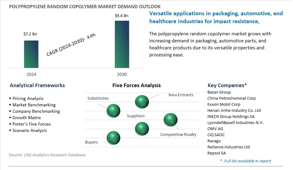 Polypropylene Random Copolymer Market- Industry Size, Share, Trends, Growth Outlook