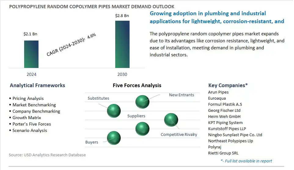Polypropylene Random Copolymer Pipes Market- Industry Size, Share, Trends, Growth Outlook