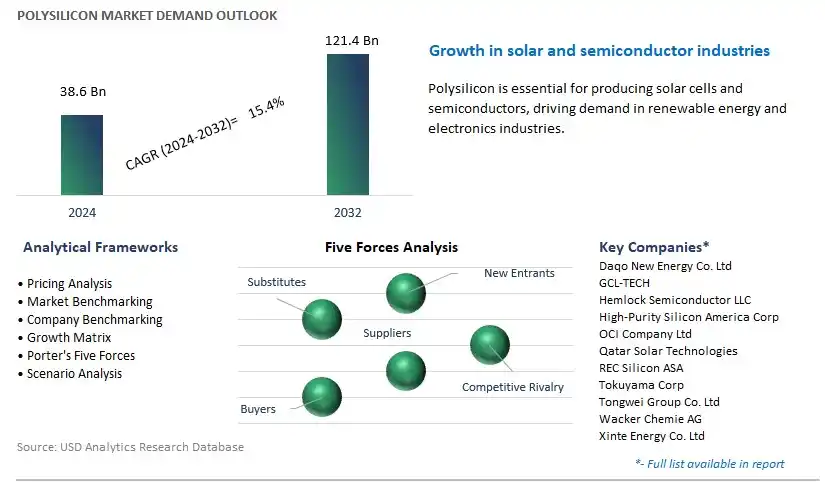 Polysilicon Industry- Market Size, Share, Trends, Growth Outlook