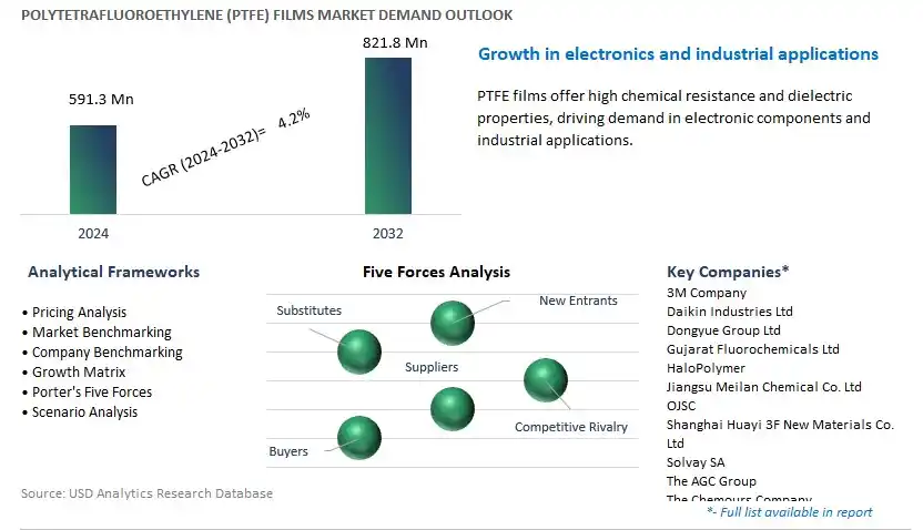 Polytetrafluoroethylene (PTFE) Films Industry- Market Size, Share, Trends, Growth Outlook