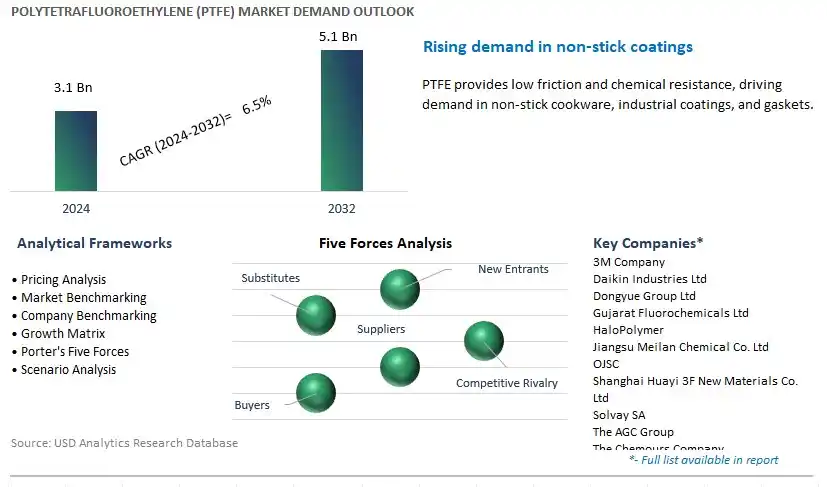 Polytetrafluoroethylene (PTFE) Industry- Market Size, Share, Trends, Growth Outlook