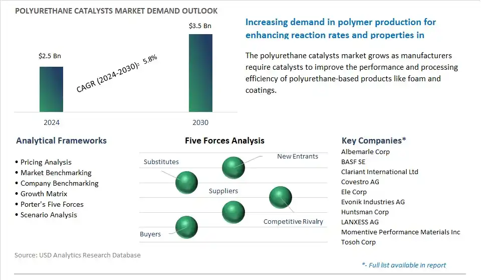 Polyurethane Catalysts Market- Industry Size, Share, Trends, Growth Outlook