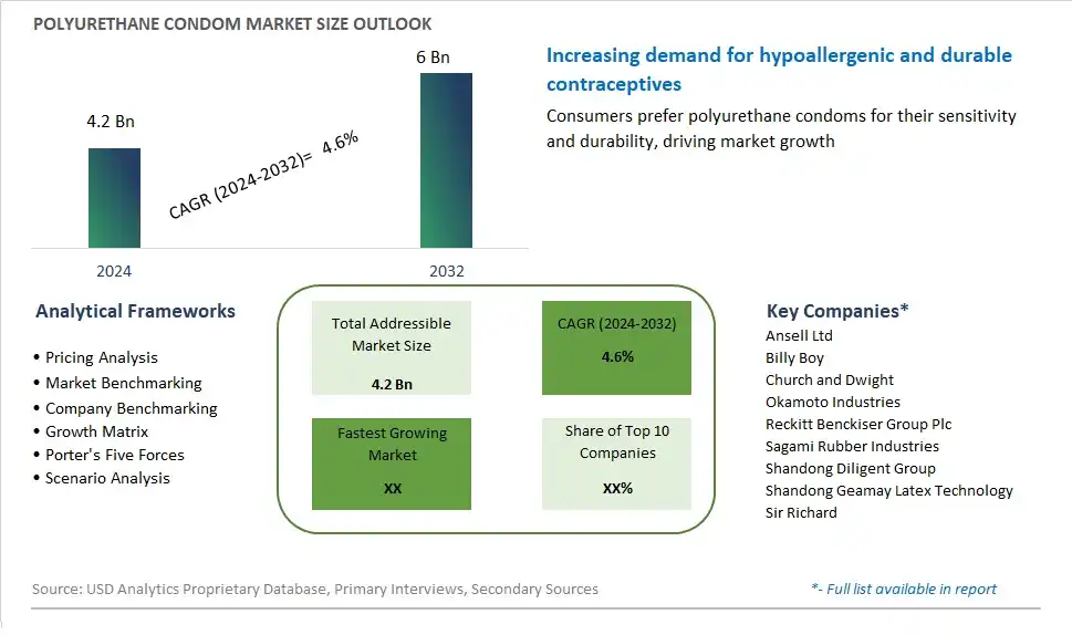 Polyurethane Condom Market Size, Share, Trends, Growth Outlook