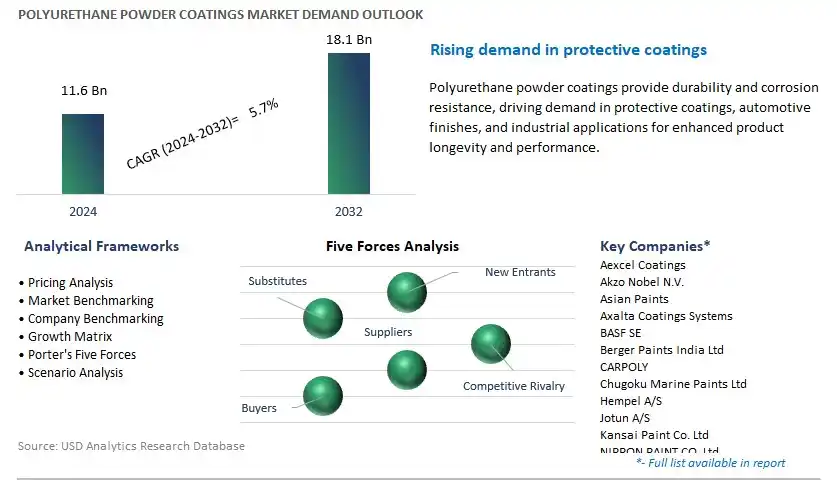 Polyurethane Powder Coatings Industry- Market Size, Share, Trends, Growth Outlook
