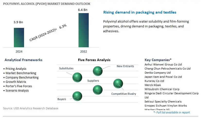 Polyvinyl Alcohol (PVOH) Industry- Market Size, Share, Trends, Growth Outlook
