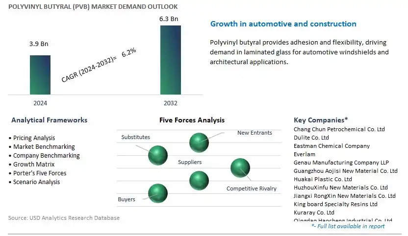 Polyvinyl Butyral (PVB) Industry- Market Size, Share, Trends, Growth Outlook