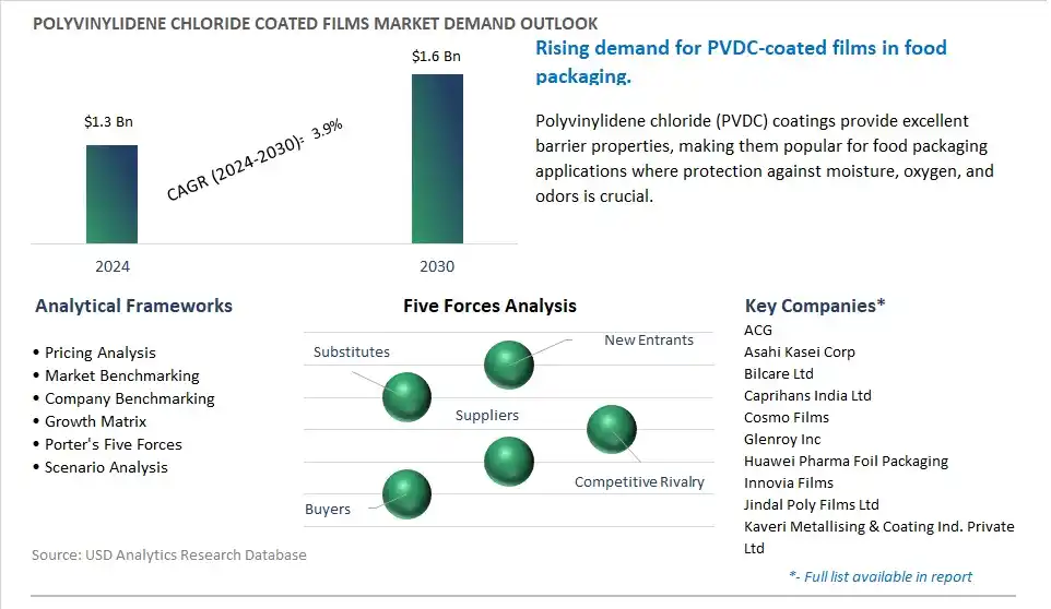 Polyvinylidene Chloride Coated Films Market- Industry Size, Share, Trends, Growth Outlook