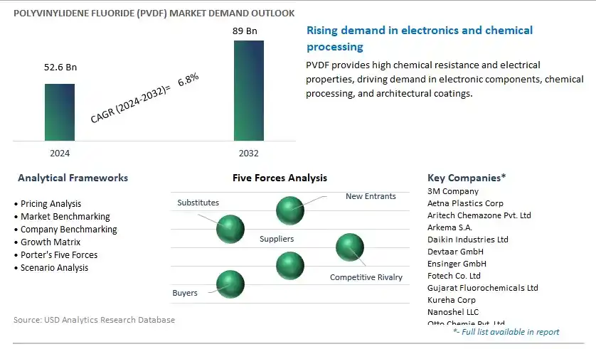 Polyvinylidene Fluoride (PVDF) Industry- Market Size, Share, Trends, Growth Outlook