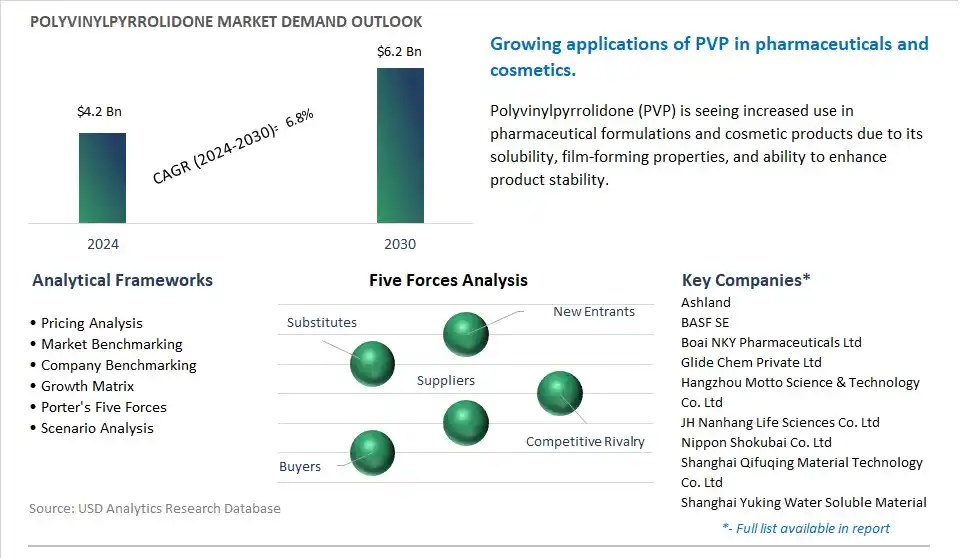 Polyvinylpyrrolidone Market- Industry Size, Share, Trends, Growth Outlook