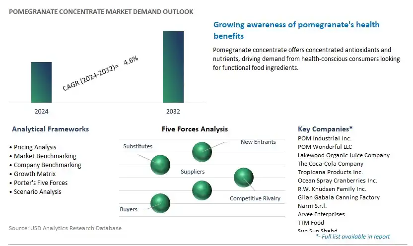 Pomegranate Concentrate Industry- Market Size, Share, Trends, Growth Outlook