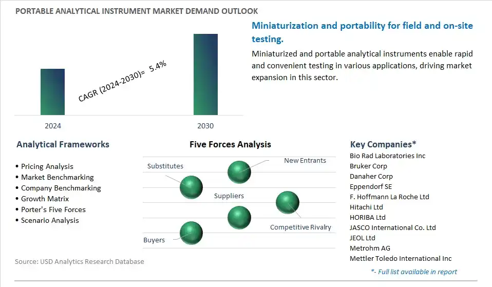 Portable Analytical Instrument Industry- Market Size, Share, Trends, Growth Outlook
