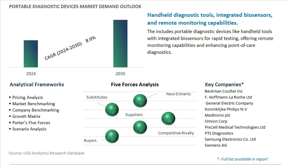 Portable Diagnostic Devices Industry- Market Size, Share, Trends, Growth Outlook