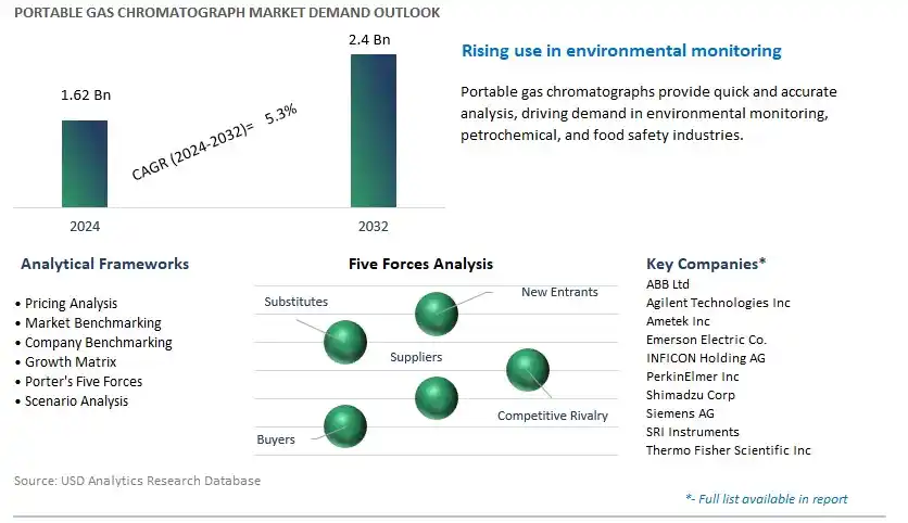 Portable Gas Chromatograph Industry- Market Size, Share, Trends, Growth Outlook