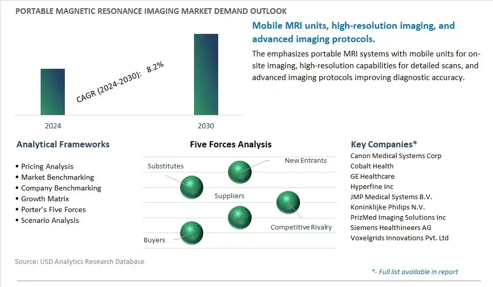 Portable Magnetic Resonance Imaging Industry- Market Size, Share, Trends, Growth Outlook
