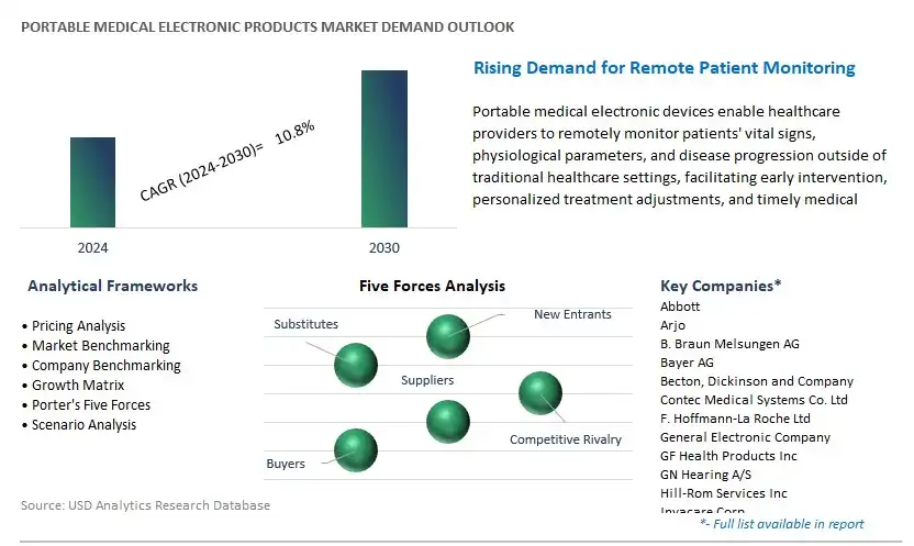 Portable Medical Electronic Products Industry- Market Size, Share, Trends, Growth Outlook