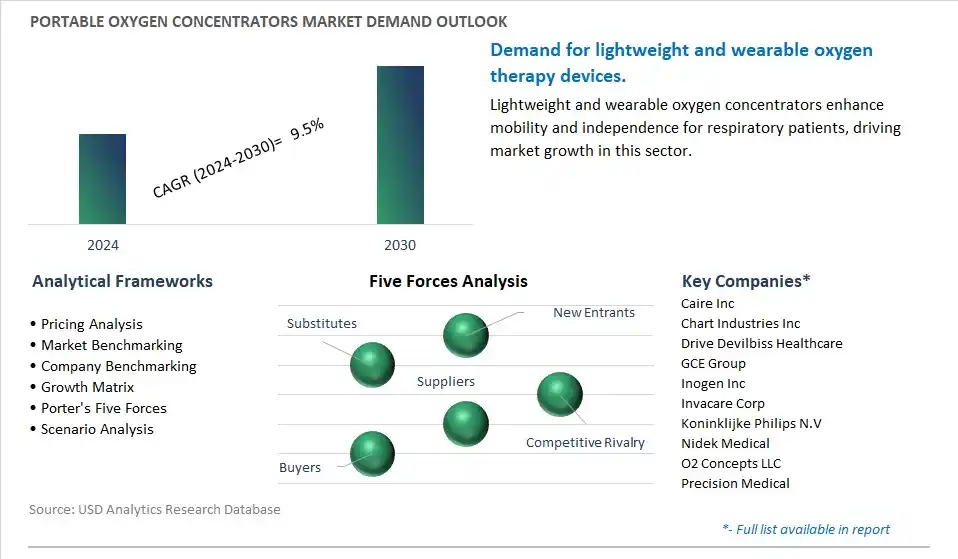 Portable Oxygen Concentrators Industry- Market Size, Share, Trends, Growth Outlook
