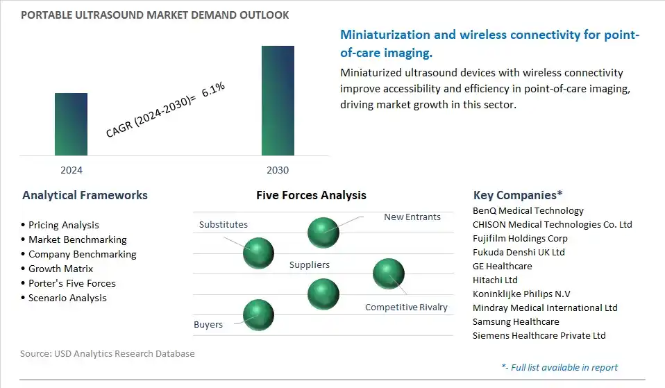 Portable Ultrasound Industry- Market Size, Share, Trends, Growth Outlook