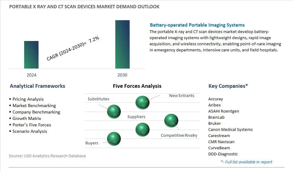 Portable X Ray and CT Scan Devices Industry- Market Size, Share, Trends, Growth Outlook