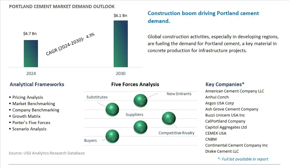 Portland Cement Market- Industry Size, Share, Trends, Growth Outlook